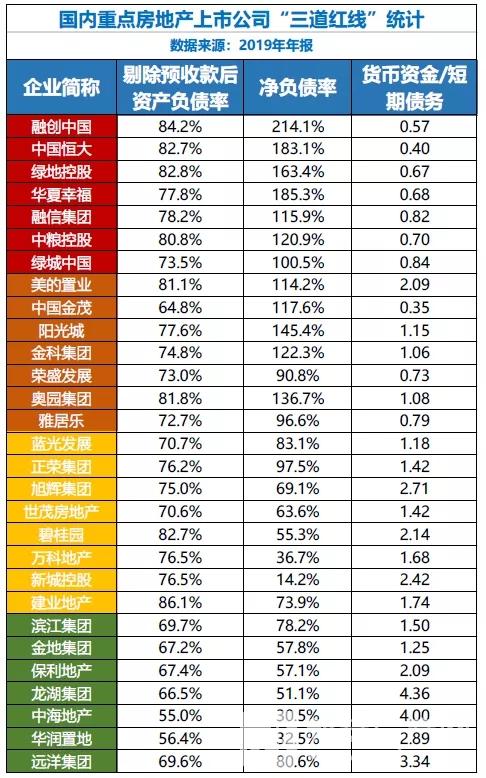 最新房企三道红线，金融铁律重塑行业格局