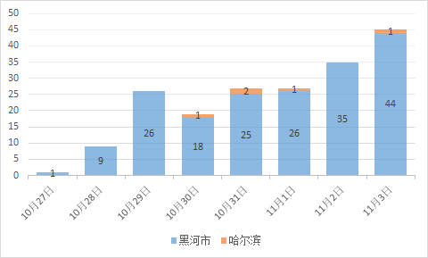 黑龙江疫情最新数据报告，共克时艰，抗击疫情