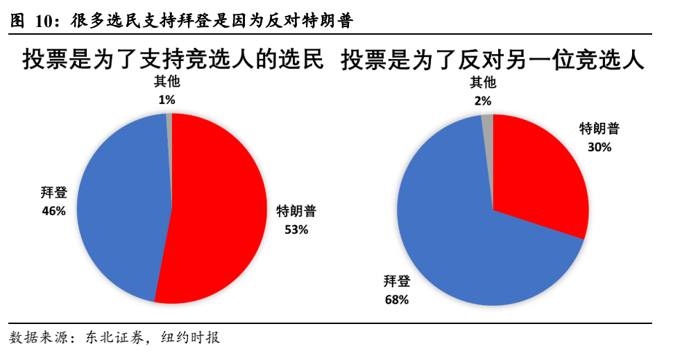 美国大选全程观察，从初选到最终选举的最新投票统计