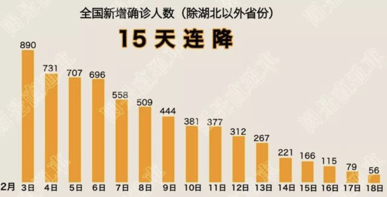 中国累计确诊病例最新分析